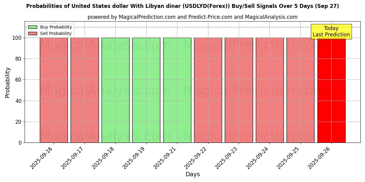 Probabilities of Dollaro degli Stati Uniti Con dinaro libico (USDLYD(Forex)) Buy/Sell Signals Using Several AI Models Over 5 Days (27 Sep) 