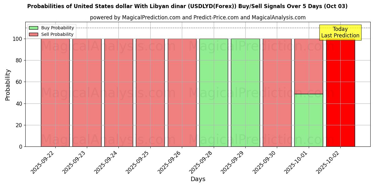 Probabilities of USA dollar med libyske dinar (USDLYD(Forex)) Buy/Sell Signals Using Several AI Models Over 5 Days (03 Oct) 