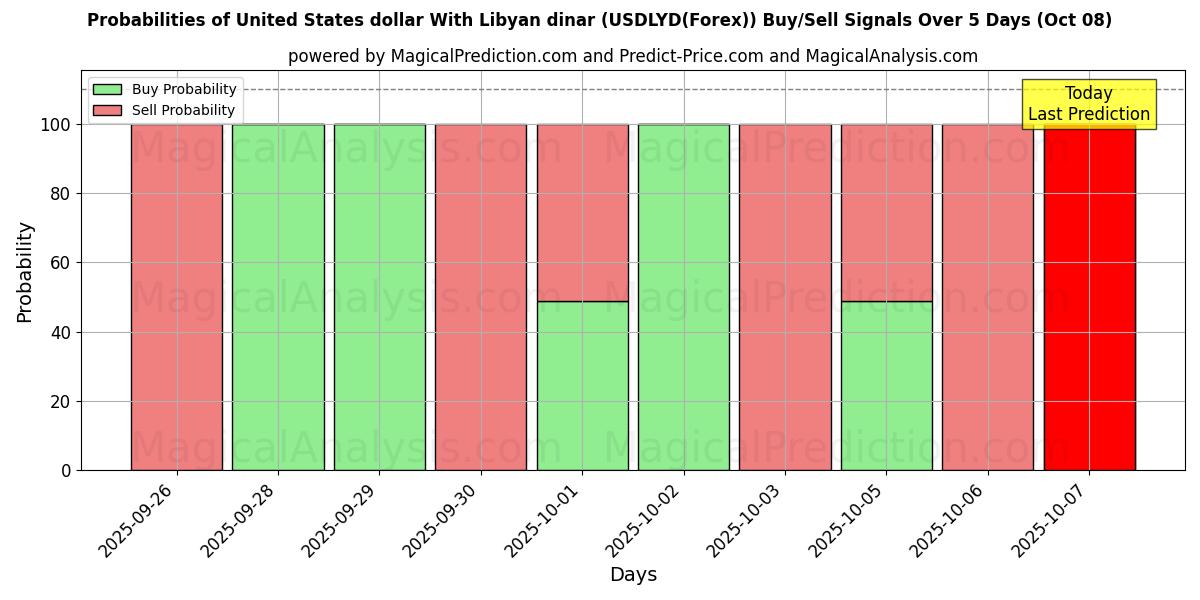 Probabilities of ABD doları Libya dinarı ile (USDLYD(Forex)) Buy/Sell Signals Using Several AI Models Over 5 Days (08 Oct) 