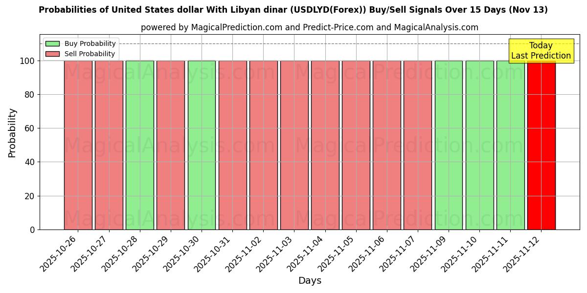 Probabilities of Dollaro degli Stati Uniti Con dinaro libico (USDLYD(Forex)) Buy/Sell Signals Using Several AI Models Over 5 Days (13 Nov) 