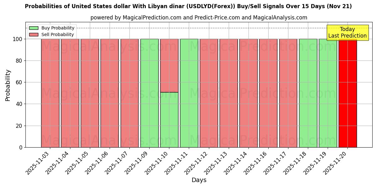 Probabilities of 米ドルとリビアディナール (USDLYD(Forex)) Buy/Sell Signals Using Several AI Models Over 5 Days (21 Nov) 