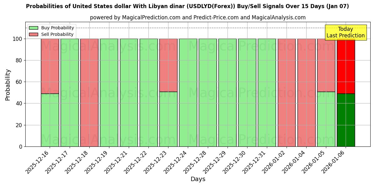 Probabilities of Amerikaanse dollar met Libische dinar (USDLYD(Forex)) Buy/Sell Signals Using Several AI Models Over 5 Days (06 Jan) 