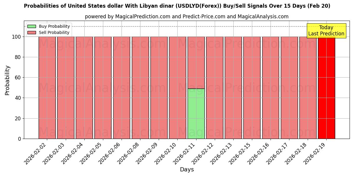 Probabilities of دلار آمریکا با دینار لیبی (USDLYD(Forex)) Buy/Sell Signals Using Several AI Models Over 5 Days (20 Feb) 