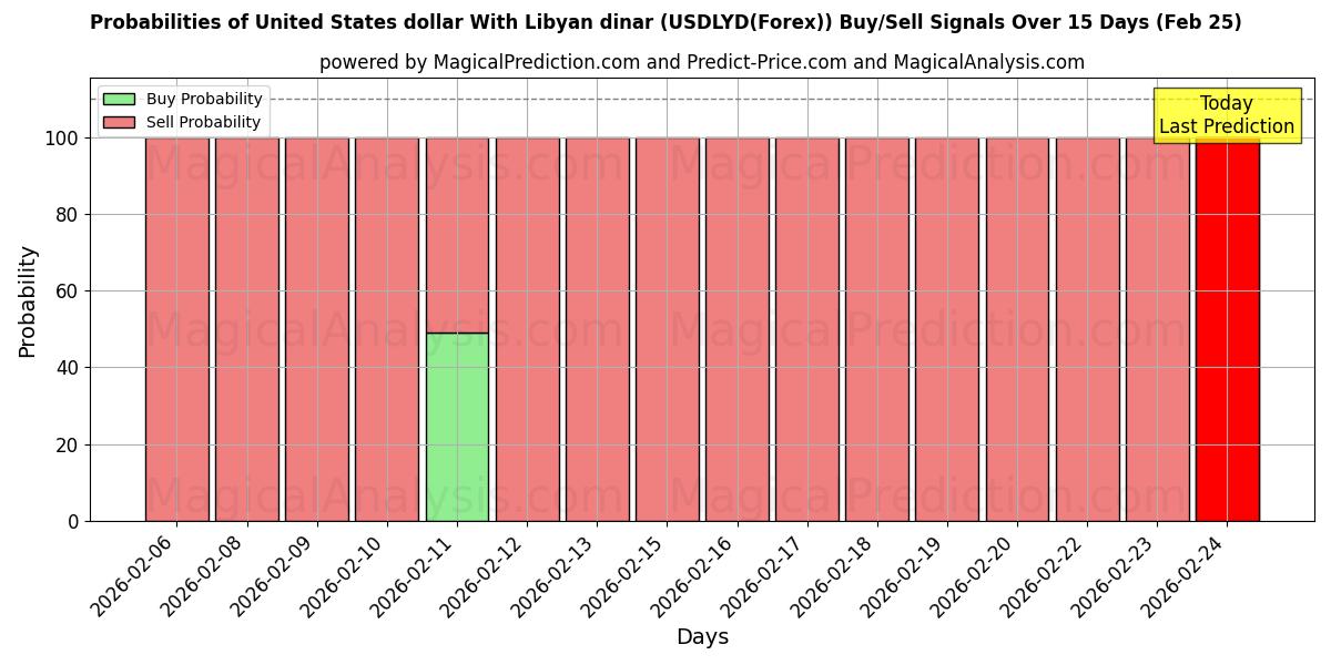Probabilities of USA-dollar med libysk dinar (USDLYD(Forex)) Buy/Sell Signals Using Several AI Models Over 5 Days (25 Feb) 