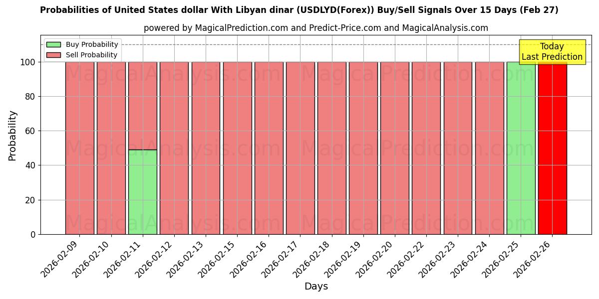 Probabilities of Dólar dos Estados Unidos Com Dinar Líbio (USDLYD(Forex)) Buy/Sell Signals Using Several AI Models Over 5 Days (27 Feb) 