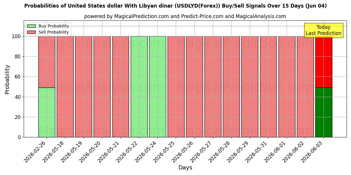 Probabilities of الدولار الأمريكي بالدينار الليبي (USDLYD(Forex)) Buy/Sell Signals Using Several AI Models Over 5 Days (04 Jun) 