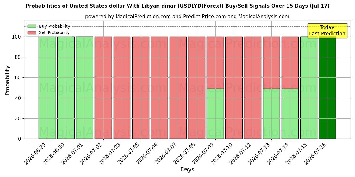 Probabilities of Dólar dos Estados Unidos Com Dinar Líbio (USDLYD(Forex)) Buy/Sell Signals Using Several AI Models Over 5 Days (17 Jul) 