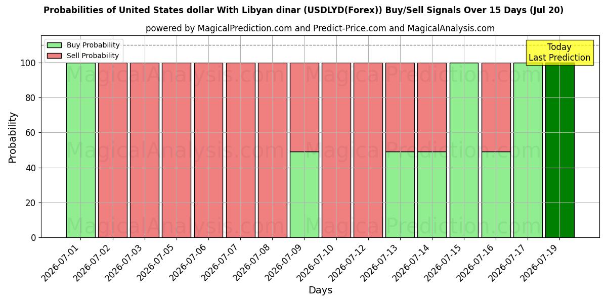 Probabilities of الدولار الأمريكي بالدينار الليبي (USDLYD(Forex)) Buy/Sell Signals Using Several AI Models Over 5 Days (20 Jul) 