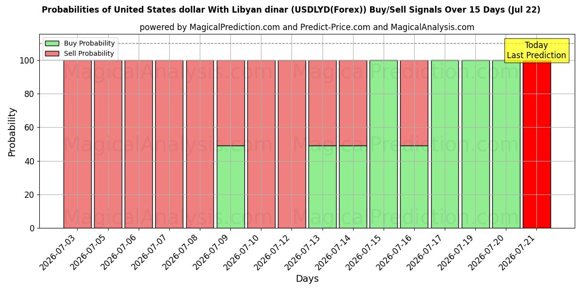 Probabilities of Dólar estadounidense Con dinar libio (USDLYD(Forex)) Buy/Sell Signals Using Several AI Models Over 5 Days (22 Jul) 