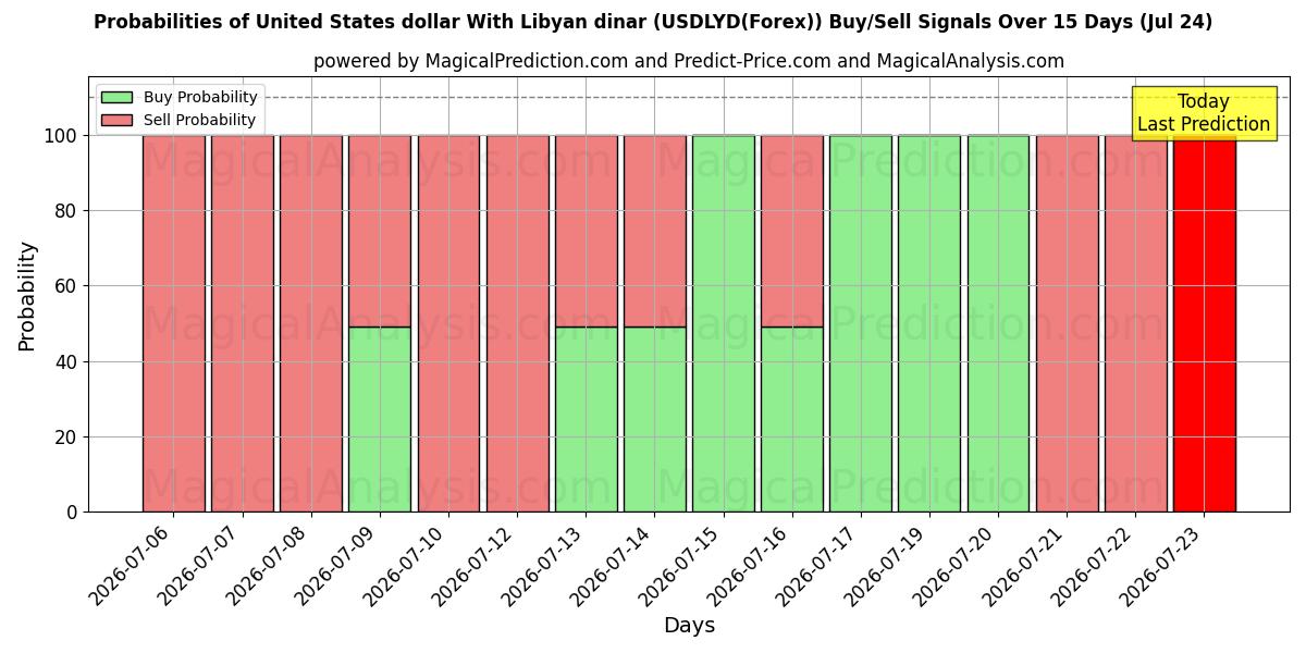Probabilities of US-Dollar mit libyschem Dinar (USDLYD(Forex)) Buy/Sell Signals Using Several AI Models Over 5 Days (24 Jul) 