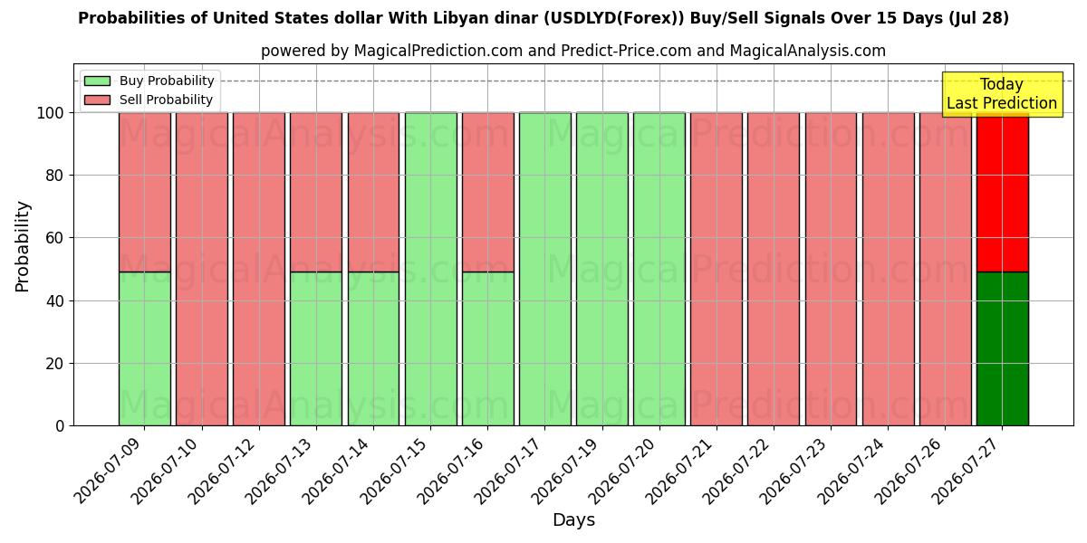 Probabilities of USA-dollar med libysk dinar (USDLYD(Forex)) Buy/Sell Signals Using Several AI Models Over 5 Days (28 Jul) 