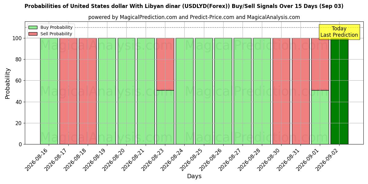 Probabilities of Dólar dos Estados Unidos Com Dinar Líbio (USDLYD(Forex)) Buy/Sell Signals Using Several AI Models Over 5 Days (01 Sep) 