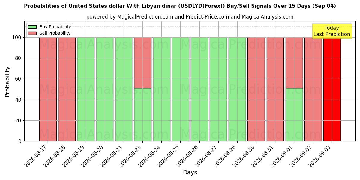 Probabilities of Dólar estadounidense Con dinar libio (USDLYD(Forex)) Buy/Sell Signals Using Several AI Models Over 5 Days (04 Sep) 