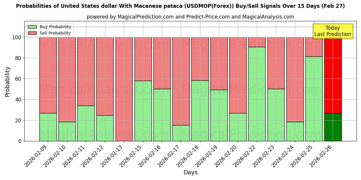 Probabilities of Dólar estadounidense Con pataca de Macao (USDMOP(Forex)) Buy/Sell Signals Using Several AI Models Over 5 Days (27 Feb) 