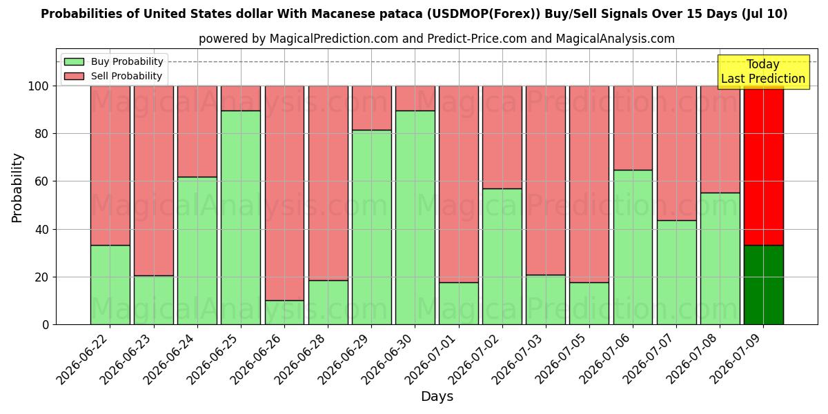 Probabilities of Yhdysvaltain dollari Macaon patacan kanssa (USDMOP(Forex)) Buy/Sell Signals Using Several AI Models Over 5 Days (10 Jul) 