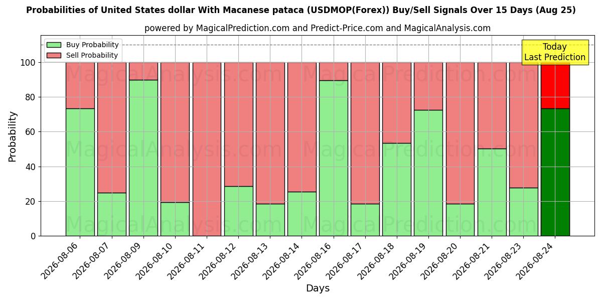 Probabilities of US-Dollar mit Macau-Pataca (USDMOP(Forex)) Buy/Sell Signals Using Several AI Models Over 5 Days (25 Aug) 