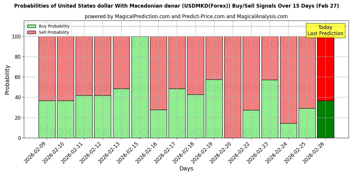 Probabilities of Dólar estadounidense Con denar macedonio (USDMKD(Forex)) Buy/Sell Signals Using Several AI Models Over 5 Days (27 Feb) 