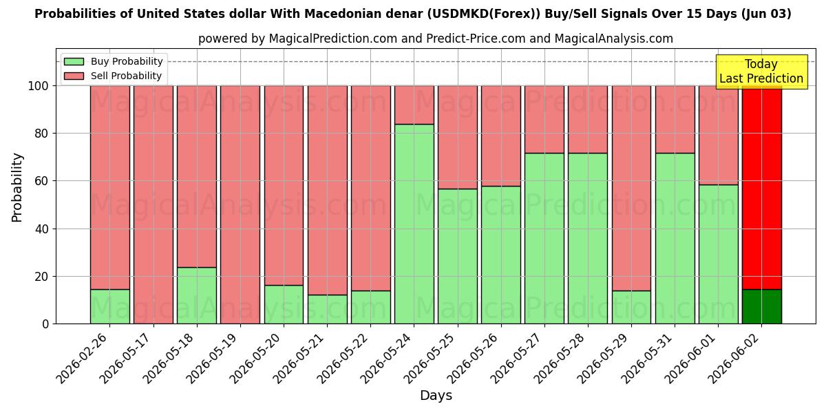 Probabilities of Dollar américain Avec denar macédonien (USDMKD(Forex)) Buy/Sell Signals Using Several AI Models Over 5 Days (03 Jun) 