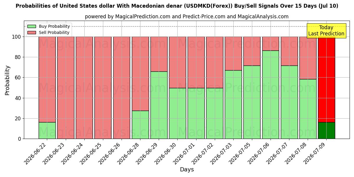 Probabilities of 마케도니아 디나르와 미국 달러 (USDMKD(Forex)) Buy/Sell Signals Using Several AI Models Over 5 Days (10 Jul) 
