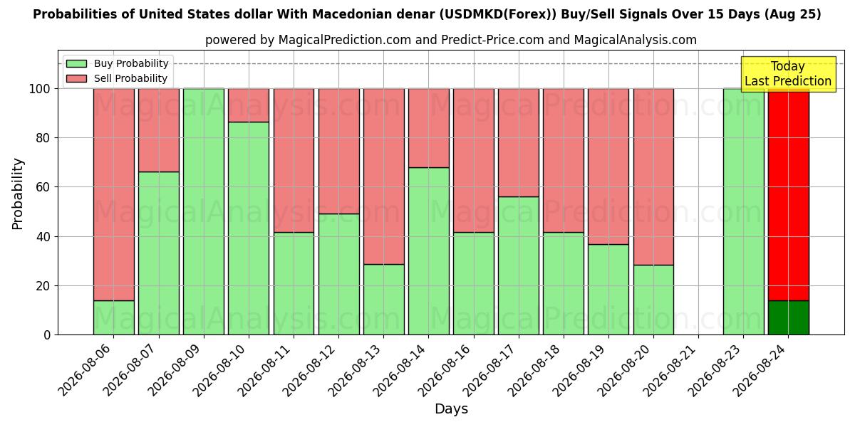 Probabilities of United States dollar With Macedonian denar (USDMKD(Forex)) Buy/Sell Signals Using Several AI Models Over 5 Days (25 Aug) 