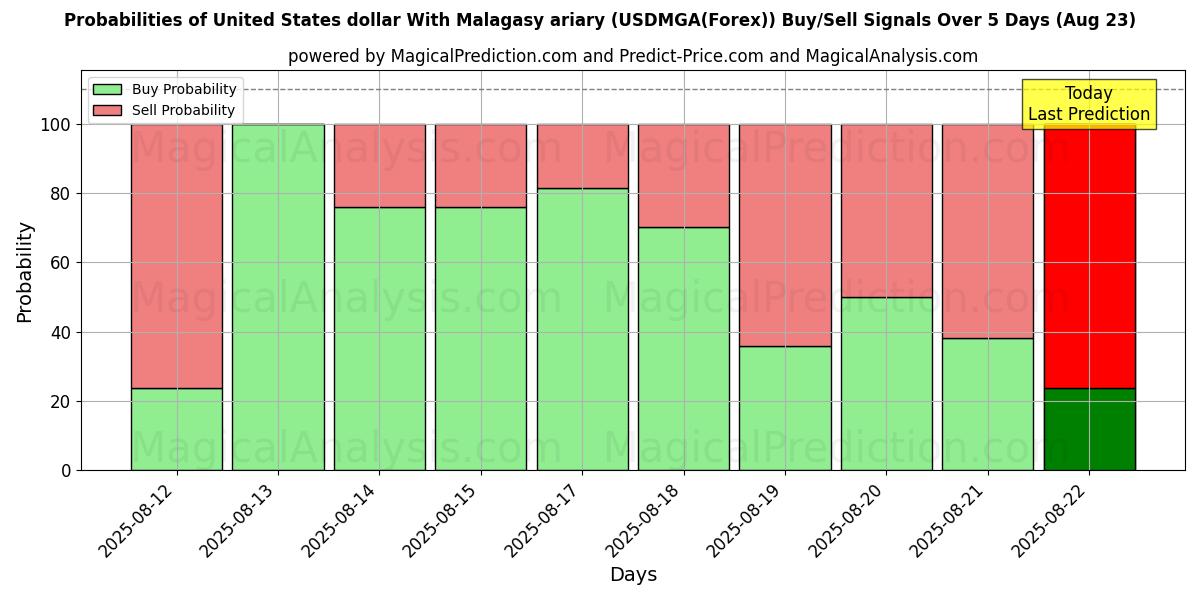 Probabilities of USA dollar med malagasisk ariary (USDMGA(Forex)) Buy/Sell Signals Using Several AI Models Over 5 Days (18 Aug) 