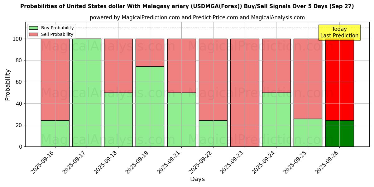 Probabilities of دلار آمریکا با آریاری مالاگاسی (USDMGA(Forex)) Buy/Sell Signals Using Several AI Models Over 5 Days (27 Sep) 