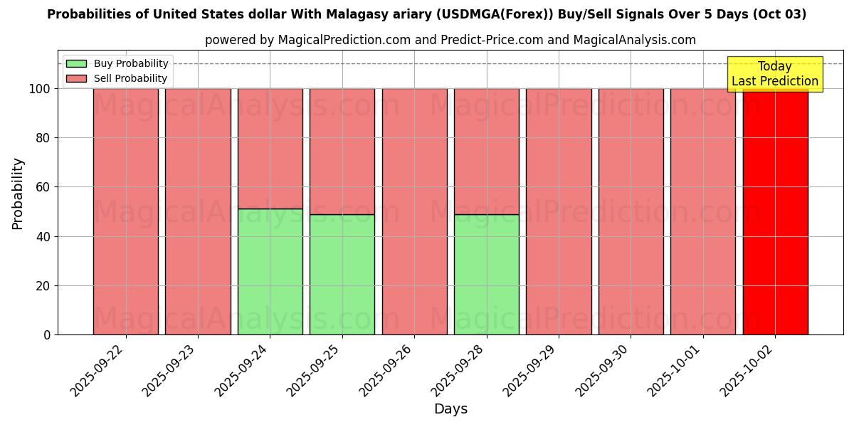 Probabilities of Yhdysvaltain dollari Madagaskarin ariaryn kanssa (USDMGA(Forex)) Buy/Sell Signals Using Several AI Models Over 5 Days (03 Oct) 