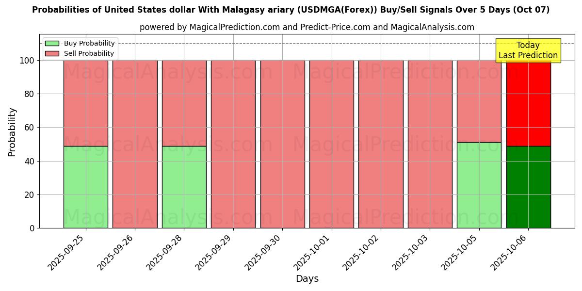 Probabilities of 米ドルとマダガスカルのアリアリ (USDMGA(Forex)) Buy/Sell Signals Using Several AI Models Over 5 Days (07 Oct) 