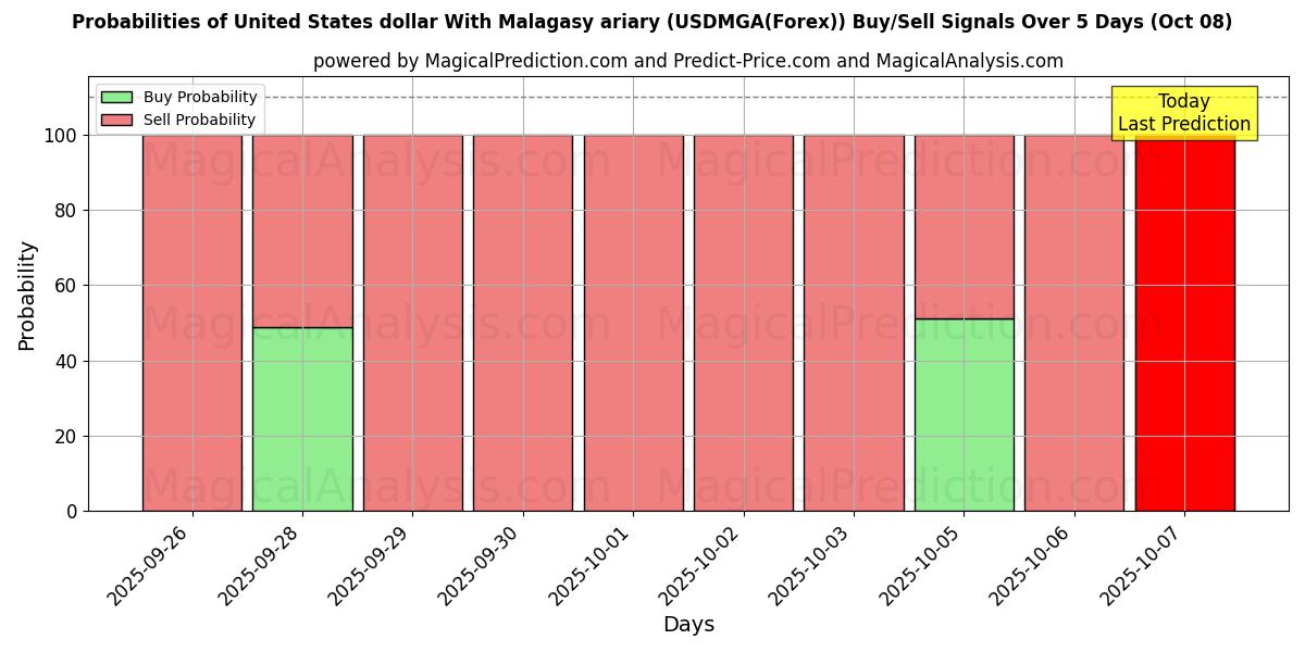 Probabilities of 마다가스카르 아리아리와 미국 달러 (USDMGA(Forex)) Buy/Sell Signals Using Several AI Models Over 5 Days (08 Oct) 