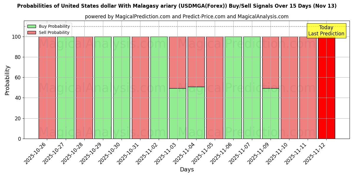 Probabilities of دلار آمریکا با آریاری مالاگاسی (USDMGA(Forex)) Buy/Sell Signals Using Several AI Models Over 5 Days (13 Nov) 