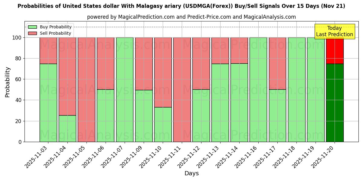 Probabilities of 米ドルとマダガスカルのアリアリ (USDMGA(Forex)) Buy/Sell Signals Using Several AI Models Over 5 Days (21 Nov) 