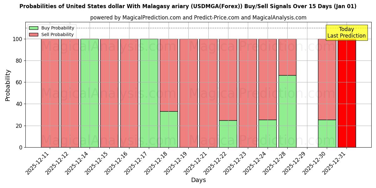 Probabilities of دلار آمریکا با آریاری مالاگاسی (USDMGA(Forex)) Buy/Sell Signals Using Several AI Models Over 5 Days (01 Jan) 