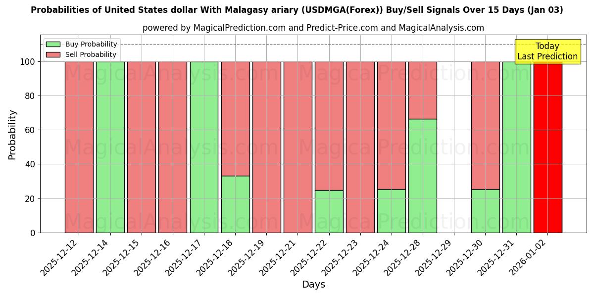 Probabilities of Dollar américain Avec ariary malgache (USDMGA(Forex)) Buy/Sell Signals Using Several AI Models Over 5 Days (03 Jan) 