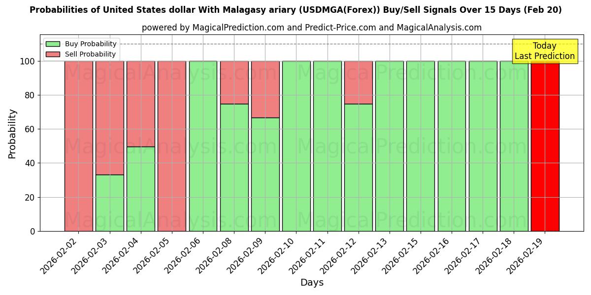 Probabilities of USA dollar med malagasisk ariary (USDMGA(Forex)) Buy/Sell Signals Using Several AI Models Over 5 Days (20 Feb) 