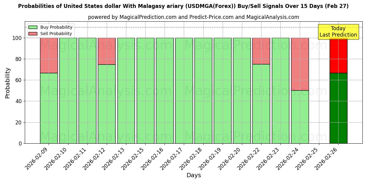 Probabilities of 美元 与 马达加斯加阿里亚里 (USDMGA(Forex)) Buy/Sell Signals Using Several AI Models Over 5 Days (27 Feb) 