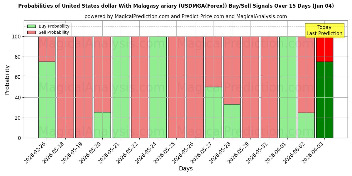 Probabilities of دولار الولايات المتحدة مع الارياري الملغاشي (USDMGA(Forex)) Buy/Sell Signals Using Several AI Models Over 5 Days (04 Jun) 