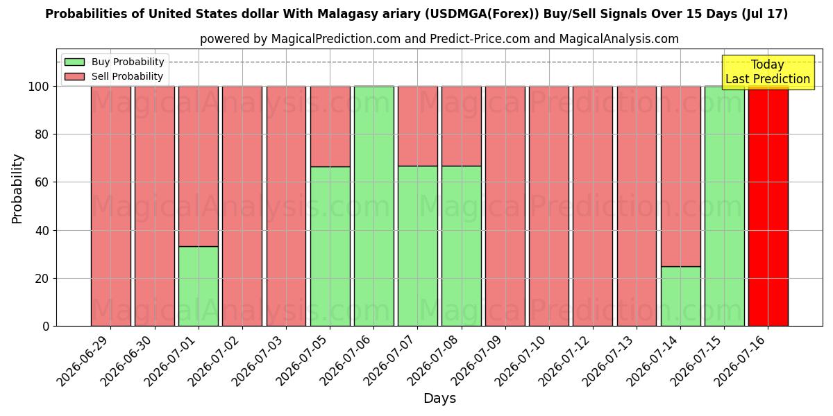 Probabilities of 美元 与 马达加斯加阿里亚里 (USDMGA(Forex)) Buy/Sell Signals Using Several AI Models Over 5 Days (17 Jul) 