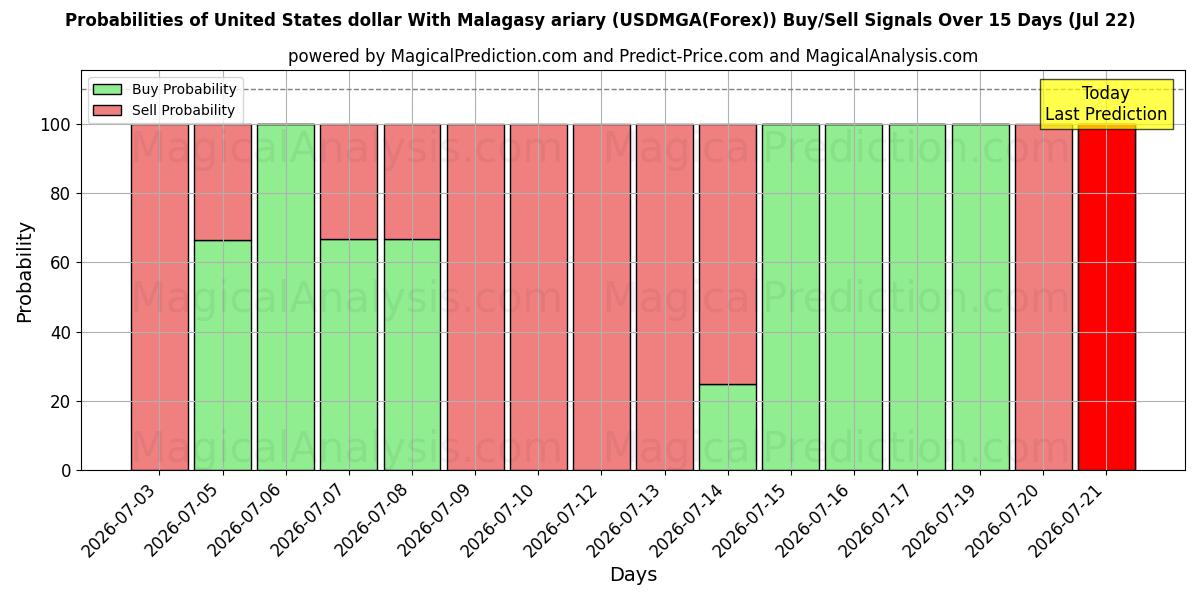 Probabilities of Amerikanske dollar med malagasisk ariary (USDMGA(Forex)) Buy/Sell Signals Using Several AI Models Over 5 Days (22 Jul) 