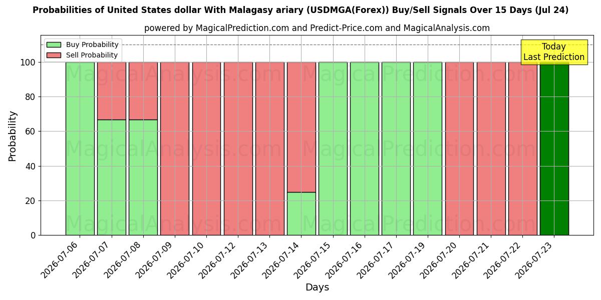 Probabilities of USA dollar med malagasisk ariary (USDMGA(Forex)) Buy/Sell Signals Using Several AI Models Over 5 Days (24 Jul) 