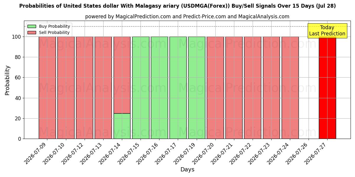 Probabilities of USA dollar med madagaskisk ariary (USDMGA(Forex)) Buy/Sell Signals Using Several AI Models Over 5 Days (28 Jul) 