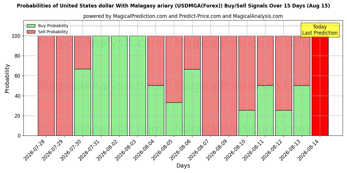 Probabilities of Dollar américain Avec ariary malgache (USDMGA(Forex)) Buy/Sell Signals Using Several AI Models Over 5 Days (15 Aug) 