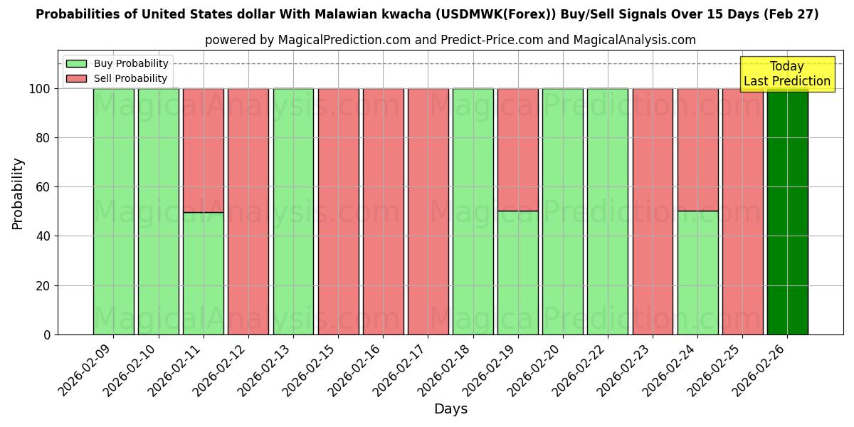 Probabilities of Yhdysvaltain dollari Malawin kwachalla (USDMWK(Forex)) Buy/Sell Signals Using Several AI Models Over 5 Days (27 Feb) 