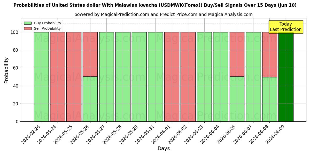 Probabilities of Доллар США и малавийская квача (USDMWK(Forex)) Buy/Sell Signals Using Several AI Models Over 5 Days (10 Jun) 