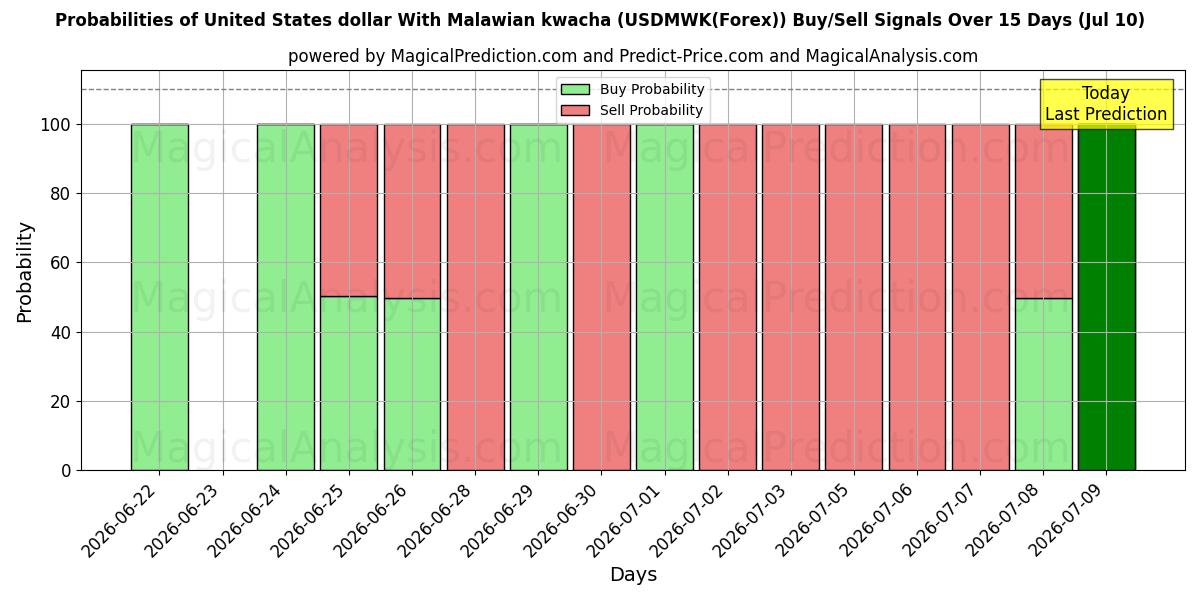 Probabilities of Amerikanske dollar med malawisk kwacha (USDMWK(Forex)) Buy/Sell Signals Using Several AI Models Over 5 Days (10 Jul) 