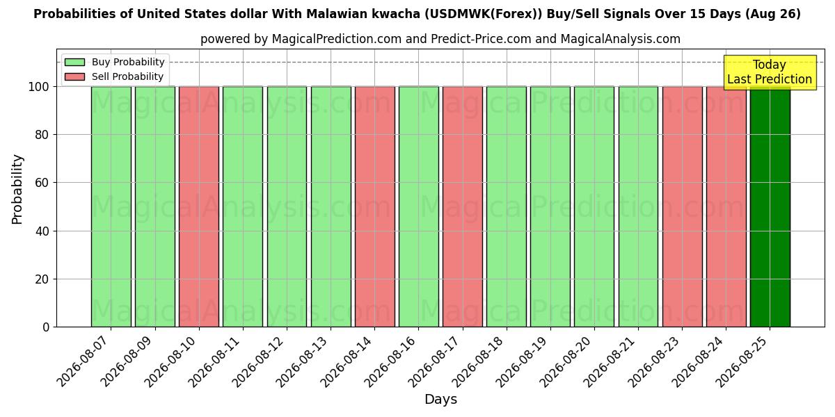Probabilities of Dollaro degli Stati Uniti Con kwacha del Malawi (USDMWK(Forex)) Buy/Sell Signals Using Several AI Models Over 5 Days (26 Aug) 