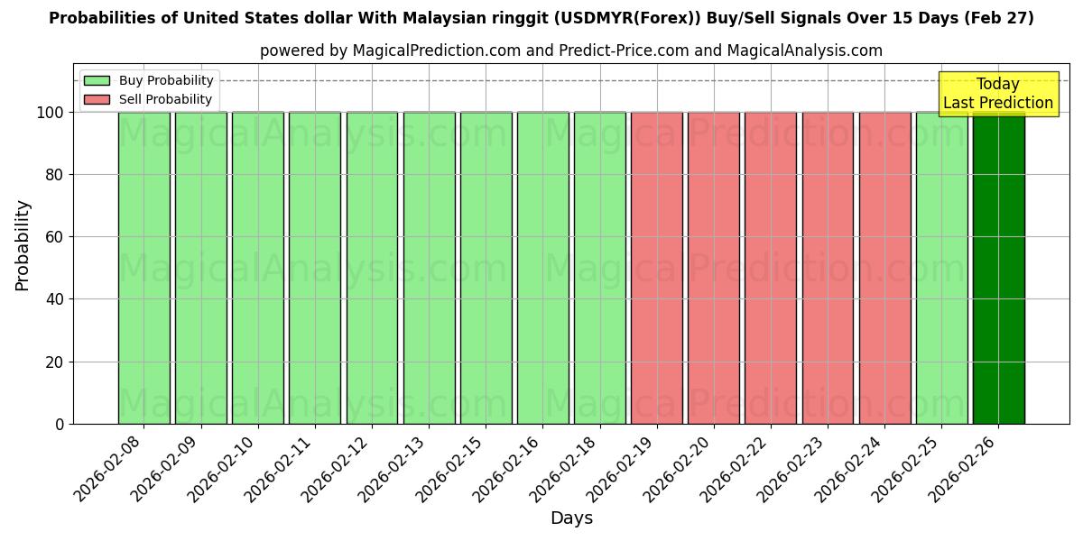 Probabilities of Dollaro degli Stati Uniti Con ringgit malese (USDMYR(Forex)) Buy/Sell Signals Using Several AI Models Over 5 Days (27 Feb) 