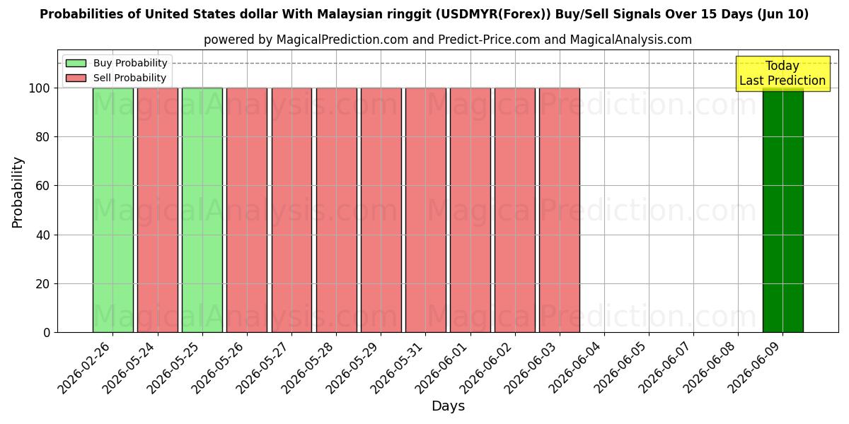 Probabilities of Amerikaanse dollar met Maleisische ringgit (USDMYR(Forex)) Buy/Sell Signals Using Several AI Models Over 5 Days (10 Jun) 