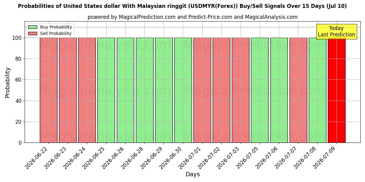 Probabilities of 미국 달러(말레이시아 링깃 포함) (USDMYR(Forex)) Buy/Sell Signals Using Several AI Models Over 5 Days (10 Jul) 
