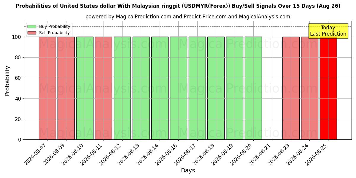 Probabilities of Amerikanske dollar med malaysisk ringgit (USDMYR(Forex)) Buy/Sell Signals Using Several AI Models Over 5 Days (26 Aug) 