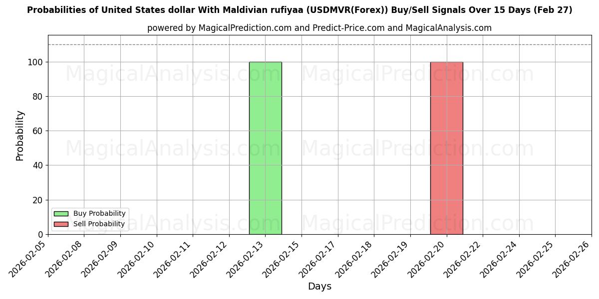 Probabilities of 米ドルとモルディブ ルフィア (USDMVR(Forex)) Buy/Sell Signals Using Several AI Models Over 5 Days (27 Feb) 